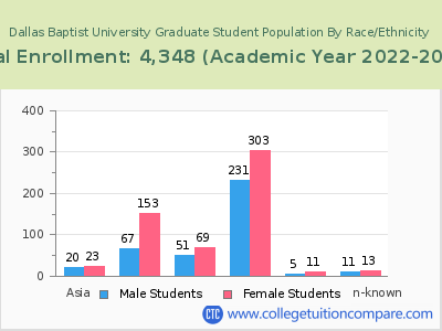 Dallas Baptist University 2023 Graduate Enrollment by Gender and Race chart