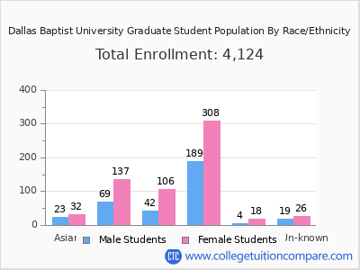 Dallas Baptist University 2025 Graduate Enrollment by Gender and Race chart