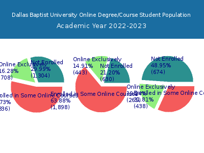 Dallas Baptist University 2023 Online Student Population chart