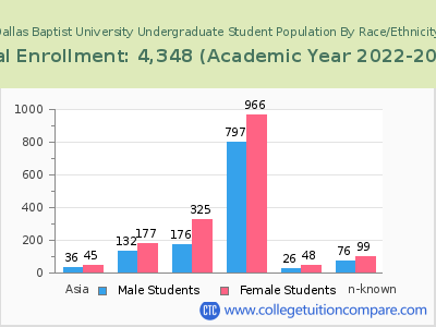 Dallas Baptist University 2023 Undergraduate Enrollment by Gender and Race chart