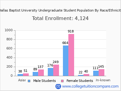 Dallas Baptist University 2025 Undergraduate Enrollment by Gender and Race chart