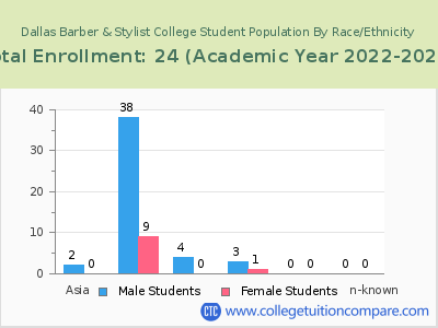 Dallas Barber & Stylist College 2023 Student Population by Gender and Race chart