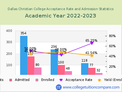 Dallas Christian College 2023 Acceptance Rate By Gender chart