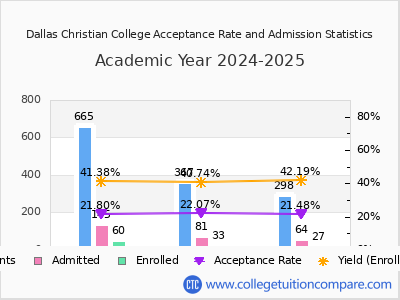 Dallas Christian College 2025 Acceptance Rate By Gender chart