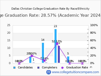 Dallas Christian College graduation rate by race
