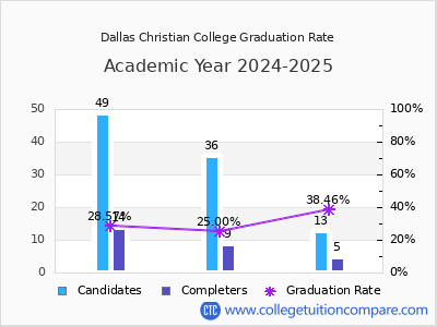Dallas Christian College graduation rate by gender