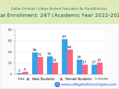 Dallas Christian College 2023 Student Population by Gender and Race chart