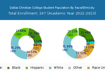 Dallas Christian College 2023 Student Population by Gender and Race chart