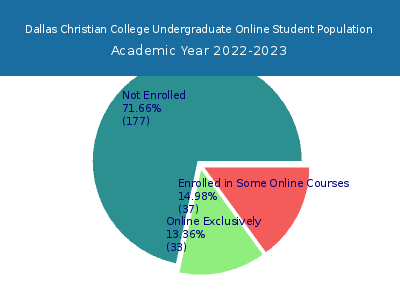 Dallas Christian College 2023 Online Student Population chart