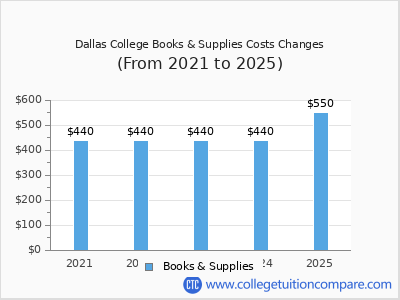 Dallas College 2025 books & supplies cost chart