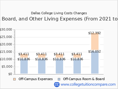 Dallas College 2025 room & board cost chart