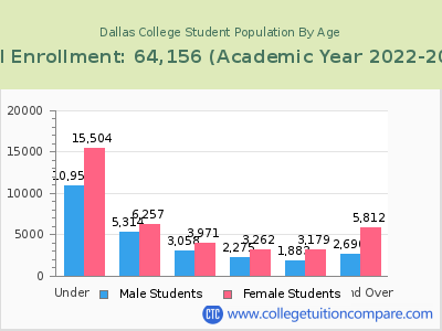 Dallas College 2023 Student Population by Age chart