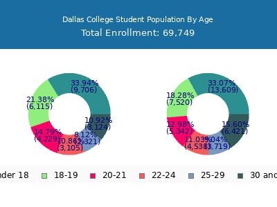 Dallas College 2025 Student Population Age Diversity Pie chart