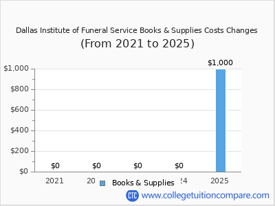 Dallas Institute of Funeral Service 2025 books & supplies cost chart