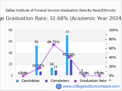 Dallas Institute of Funeral Service graduation rate by race