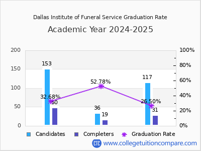Dallas Institute of Funeral Service graduation rate by gender