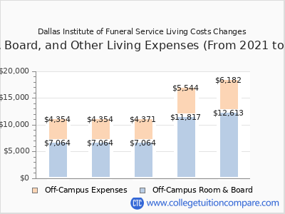 Dallas Institute of Funeral Service 2025 room & board cost chart