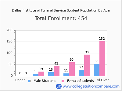 Dallas Institute of Funeral Service 2024 Student Population by Age chart