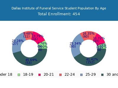 Dallas Institute of Funeral Service 2024 Student Population Age Diversity Pie chart