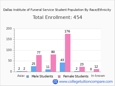 Dallas Institute of Funeral Service 2025 Student Population by Gender and Race chart