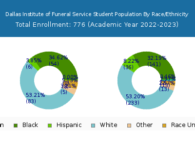 Dallas Institute of Funeral Service 2023 Student Population by Gender and Race chart