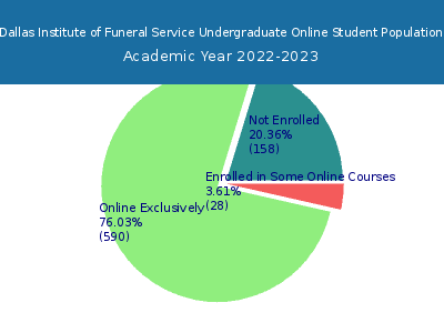 Dallas Institute of Funeral Service 2023 Online Student Population chart
