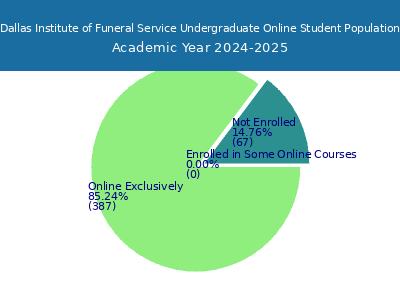Dallas Institute of Funeral Service 2025 Online Student Population chart