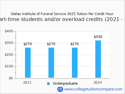 Dallas Institute of Funeral Service 2025 cost per credit hour chart
