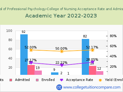 Chicago School of Professional Psychology-College of Nursing 2023 Acceptance Rate By Gender chart