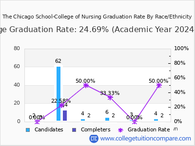The Chicago School-College of Nursing graduation rate by race