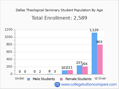 Dallas Theological Seminary 2025 Student Population by Age chart