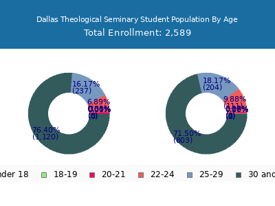 Dallas Theological Seminary 2025 Student Population Age Diversity Pie chart