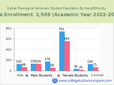 Dallas Theological Seminary 2023 Student Population by Gender and Race chart