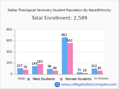 Dallas Theological Seminary 2025 Student Population by Gender and Race chart