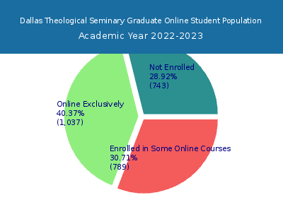 Dallas Theological Seminary 2023 Online Student Population chart