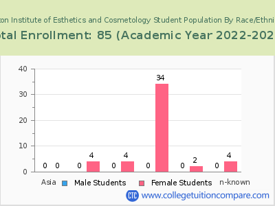 Dalton Institute of Esthetics and Cosmetology 2023 Student Population by Gender and Race chart