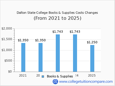 Dalton State College 2025 books & supplies cost chart
