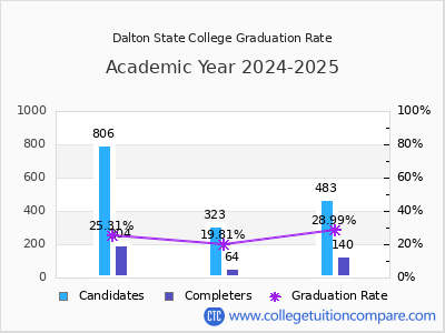 Dalton State College graduation rate by gender