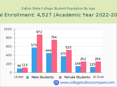 Dalton State College 2023 Student Population by Age chart