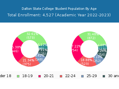 Dalton State College 2023 Student Population Age Diversity Pie chart