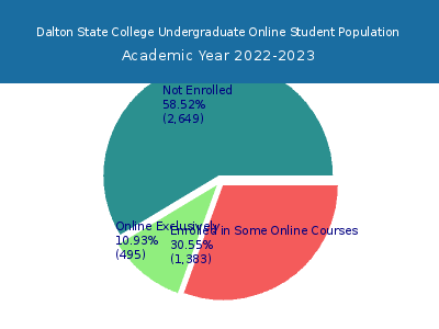 Dalton State College 2023 Online Student Population chart