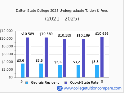 Dalton State College 2025 undergraduate tuition chart