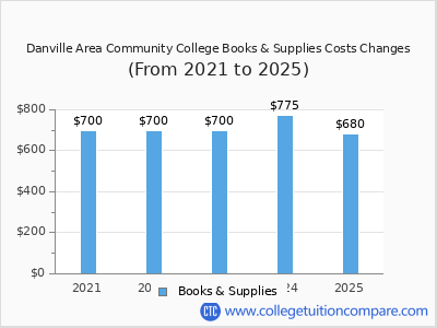 Danville Area Community College 2025 books & supplies cost chart