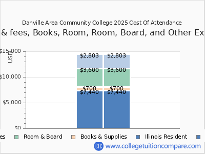 Danville Area Community College 2025 COA (cost of attendance) chart