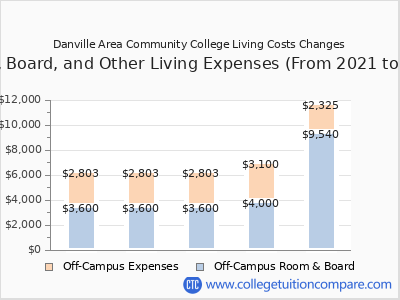 Danville Area Community College 2025 room & board cost chart