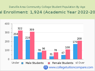 Danville Area Community College 2023 Student Population by Age chart