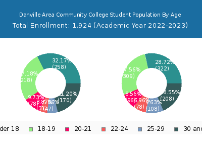 Danville Area Community College 2023 Student Population Age Diversity Pie chart