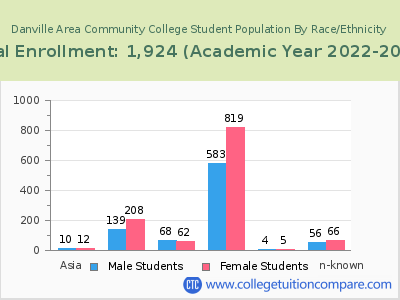 Danville Area Community College 2023 Student Population by Gender and Race chart