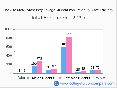 Danville Area Community College 2025 Student Population by Gender and Race chart
