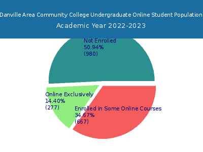 Danville Area Community College 2023 Online Student Population chart